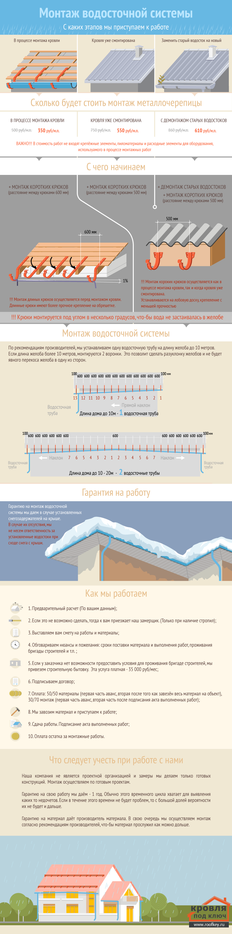 Монтаж водосточной системы инфографика &#9660